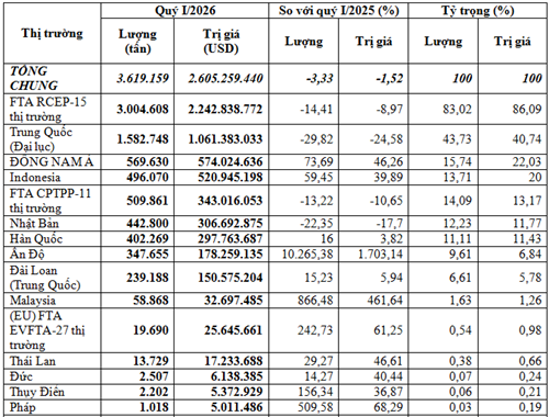 Nhập khẩu sắt thép các loại quý I/2026
