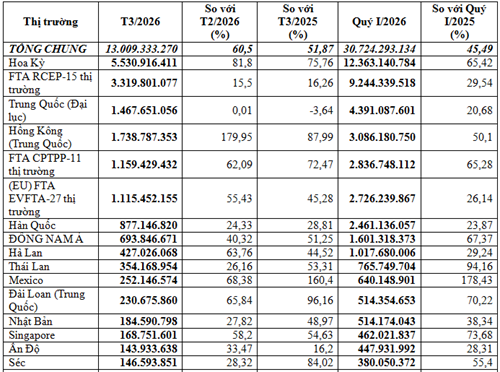Xuất khẩu máy vi tính, điện tử quý I/2026 