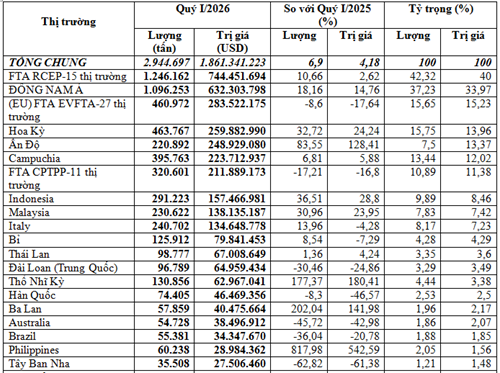 Xuất khẩu sắt thép quý I/2026