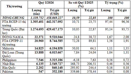 Xuất khẩu sắn và sản phẩm sắn quý I/2026