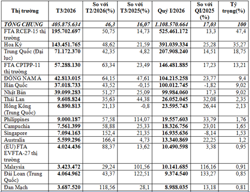 Xuất khẩu dây điện và cáp điện quý I/2026