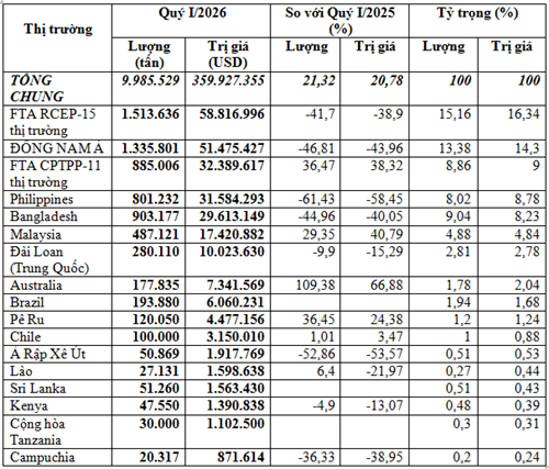 Xuất khẩu xi măng, clinker quý I/2026