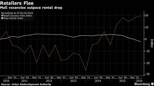 Singapore khong con la thien duong mua sam