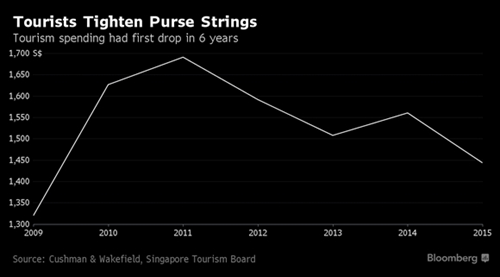 Singapore khong con la thien duong mua sam