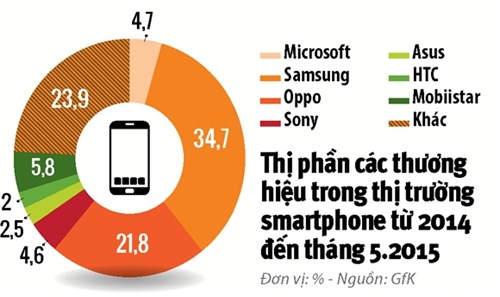 Smartphone tam trung buoc vao vong dau loai khoc liet