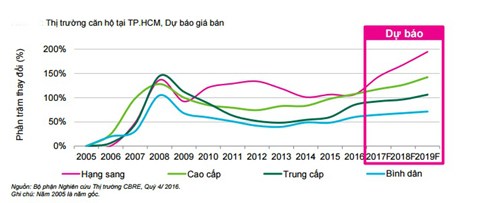 giá nhà 2017, thị trường bất động sản 2017, mua nhà Hà Nội