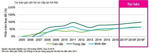 giá nhà 2017, thị trường bất động sản 2017, mua nhà Hà Nội