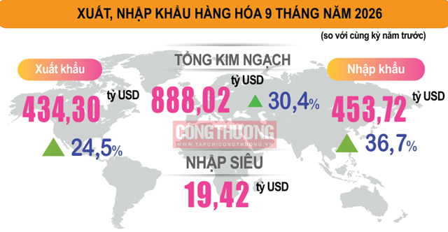 Xuất nhập khẩu 9 tháng tăng hơn 30% so cùng kỳ