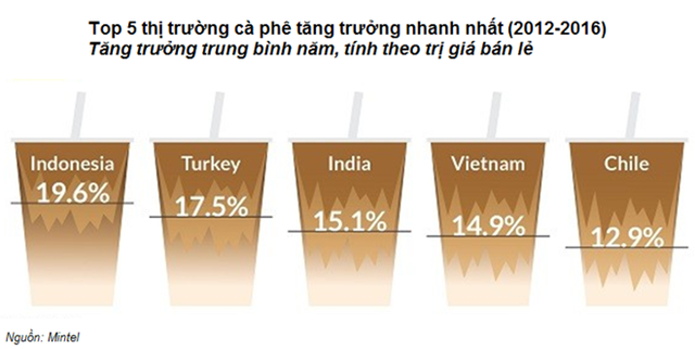 Châu Á tiếp tục gây “bão” thị trường cà phê thế giới