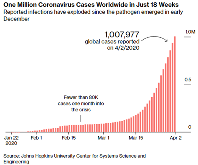 Covid-19: Số ca nhiễm vượt 1 triệu trên toàn cầu