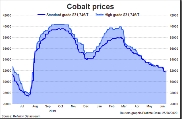 Cobalt thấp nhất 10 tháng do ngành hàng không sa sút