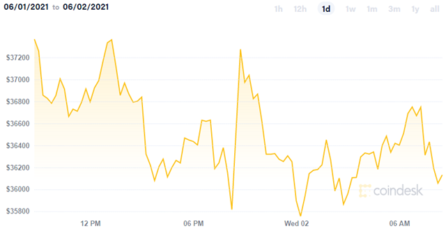Bitcoin giảm giá về vùng 35.000 USD trong trạng thái bán quá mức, giảm sức hấp dẫn so với ETH