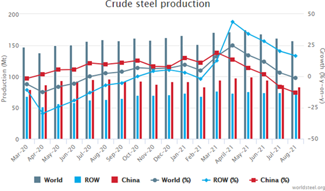Sản lượng thép của Trung Quốc tháng 8 giảm mạnh kéo sản lượng thế giới giảm theo