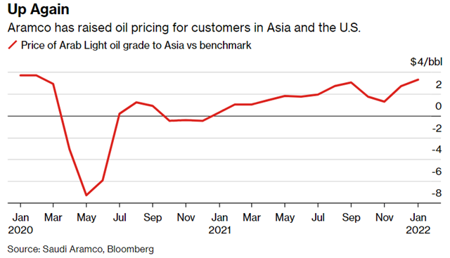 Saudi Arabia nâng giá bán dầu cho Châu Á và Mỹ
