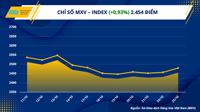 Bản tin MXV ngày 26/10: Thị trường năng lượng đón nhận lực mua tích cực, giá bông bất ngờ tăng mạnh