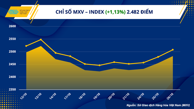 Tin MXV sáng 27/1: Giá dầu thô và kim loại bật tăng mạnh
