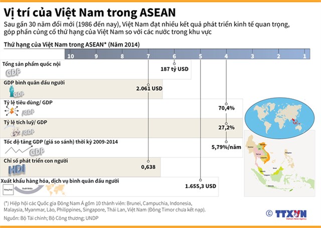 Vị trí của Việt Nam trong ASEAN