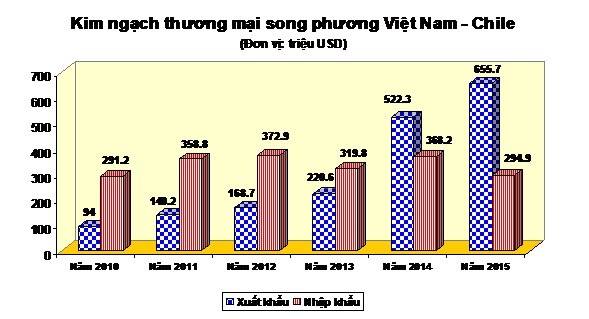 Bước nhảy vọt trong quan hệ kinh tế-thương mại giữa Việt Nam và Chi Lê