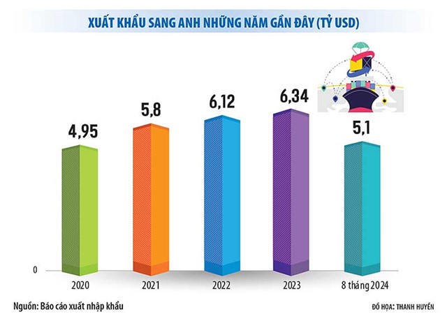 UKVFTA “bắc cầu” cho hàng Việt sang Anh quốc