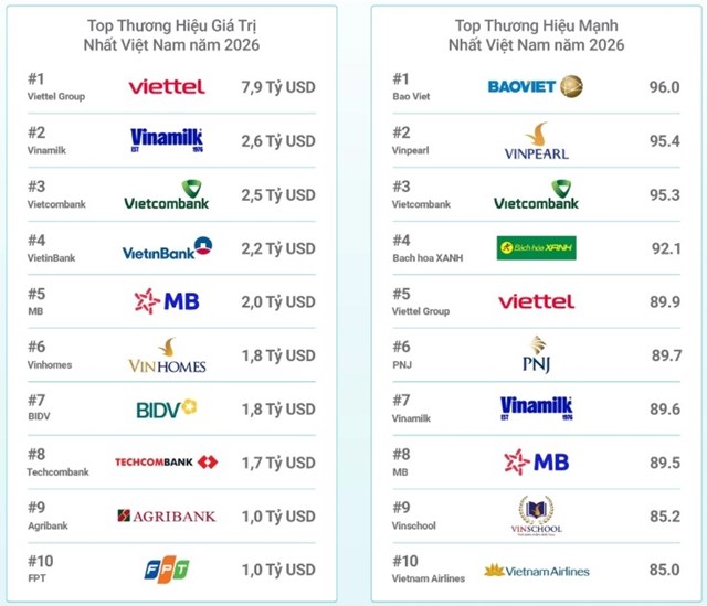10 thương hiệu giá trị nhất Việt Nam