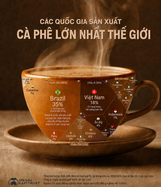 25 quốc gia sản xuất cà phê lớn nhất thế giới, Việt Nam xếp thứ hai