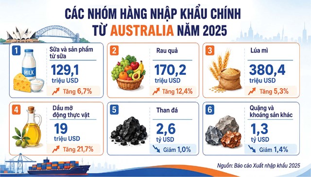 Dư địa lớn thúc đẩy thương mại với Australia, New Zealand