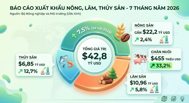 Thời điểm cuối năm là phép thử cho xuất khẩu nông, lâm, thủy sản