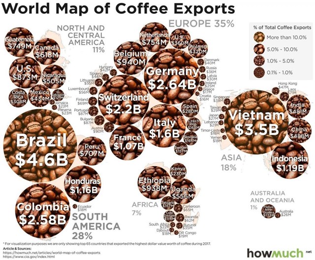 Thị trường cà phê tháng 4/2019: Đà giảm không dứt, chạm mức thấp mới