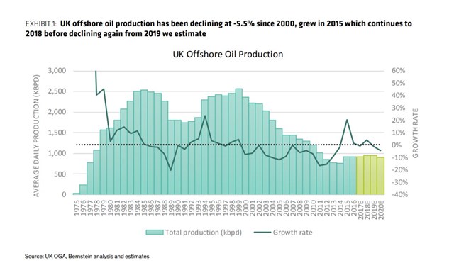 Sản lượng dầu thô Brent của Anh tiếp tục sụt giảm