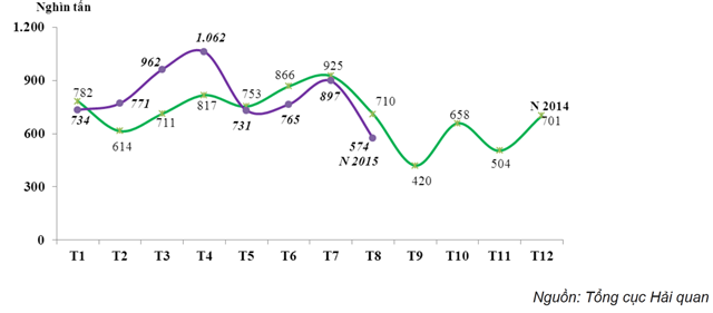 8 tháng, nhập khẩu xăng dầu từ Singapore và Thái Lan tăng đột biến