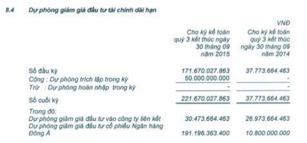 PNJ lãi 9 tháng 150 tỷ đồng, trích lập dự phòng 191 tỷ đồng khoản đầu tư DongA Bank 