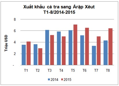 Xuất khẩu cá tra sang thị trường Ảrập Xêút tăng mạnh
