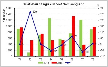 3 tháng cuối năm xuất khẩu cá ngừ sang Anh tiếp tục giảm