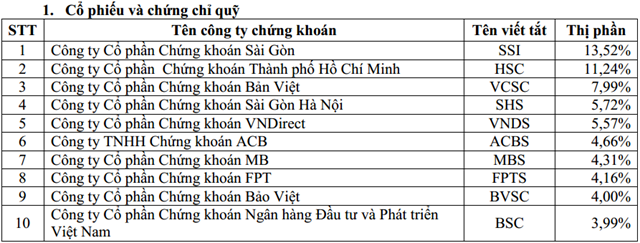 SSI dẫn đầu thị phần môi giới quý II/2015