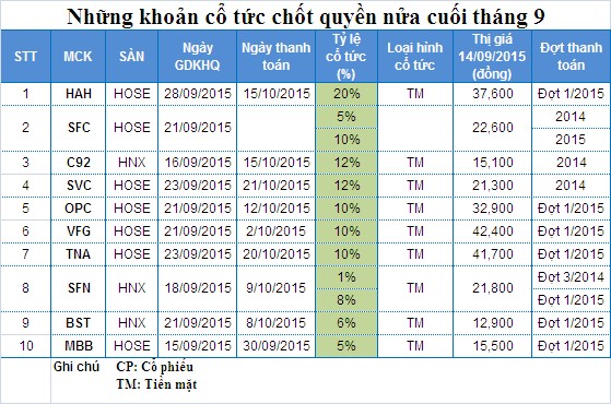 Những khoản cổ tức chốt quyền trong nửa cuối tháng 9