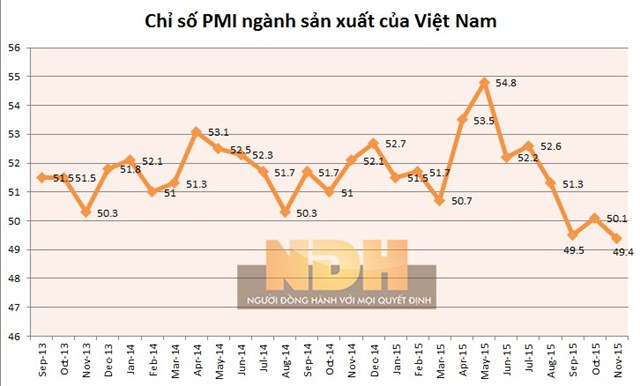 PMI của Việt Nam xuống dưới 50 điểm lần thứ hai trong vòng 3 tháng