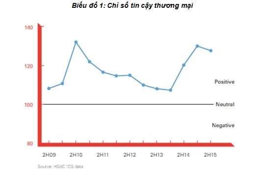 HSBC: Xuất khẩu Việt Nam sẽ tăng trưởng 10%/năm trong 15 năm tới
