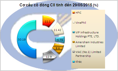 CII: Đằng sau việc VinaPhil thoái sạch vốn là gì?