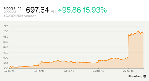 Vốn hóa Google tăng 60 tỷ USD trong một ngày