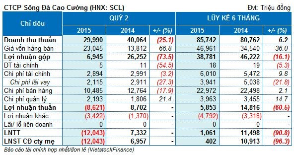 SCL: Ảnh hưởng từ sạt lở, quý 2 lỗ 12 tỷ đồng