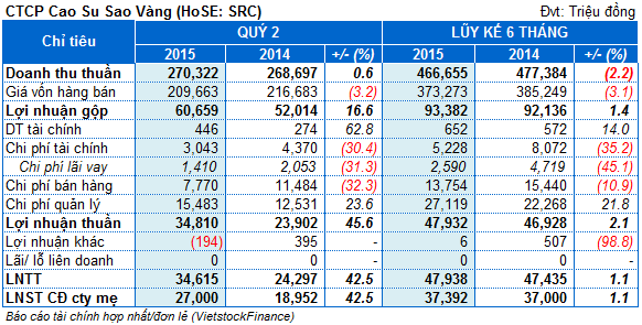 SRC: Chi phí kinh doanh giảm, lãi quý 2 đạt 27 tỷ, tăng hơn 40% cùng kỳ