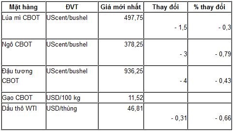 Giá thức ăn chăn nuôi thế giới ngày 3/8: Giá đậu tương giảm xuống mức thấp gần 1 tuần