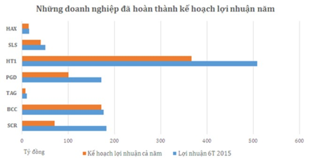 Điểm mặt những “ông lớn” cán đích lợi nhuận nhanh hơn mong đợi