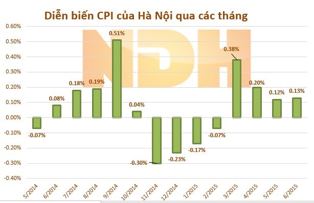 CPI Hà Nội tháng 6 tăng 0,13% do tăng giá xăng dầu