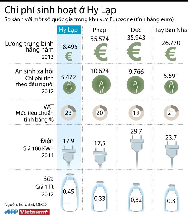 So sánh chi phí sinh hoạt ở Hy Lạp và các nước EU 