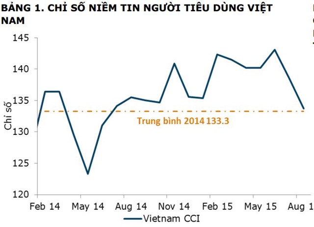 Niềm tin tiêu dùng tiếp tục giảm mạnh trong tháng 8/2015