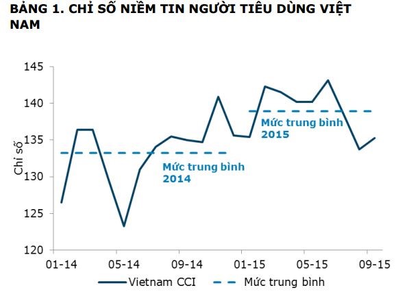 ANZ: Niềm tin tiêu dùng quay đầu tăng trong tháng 9