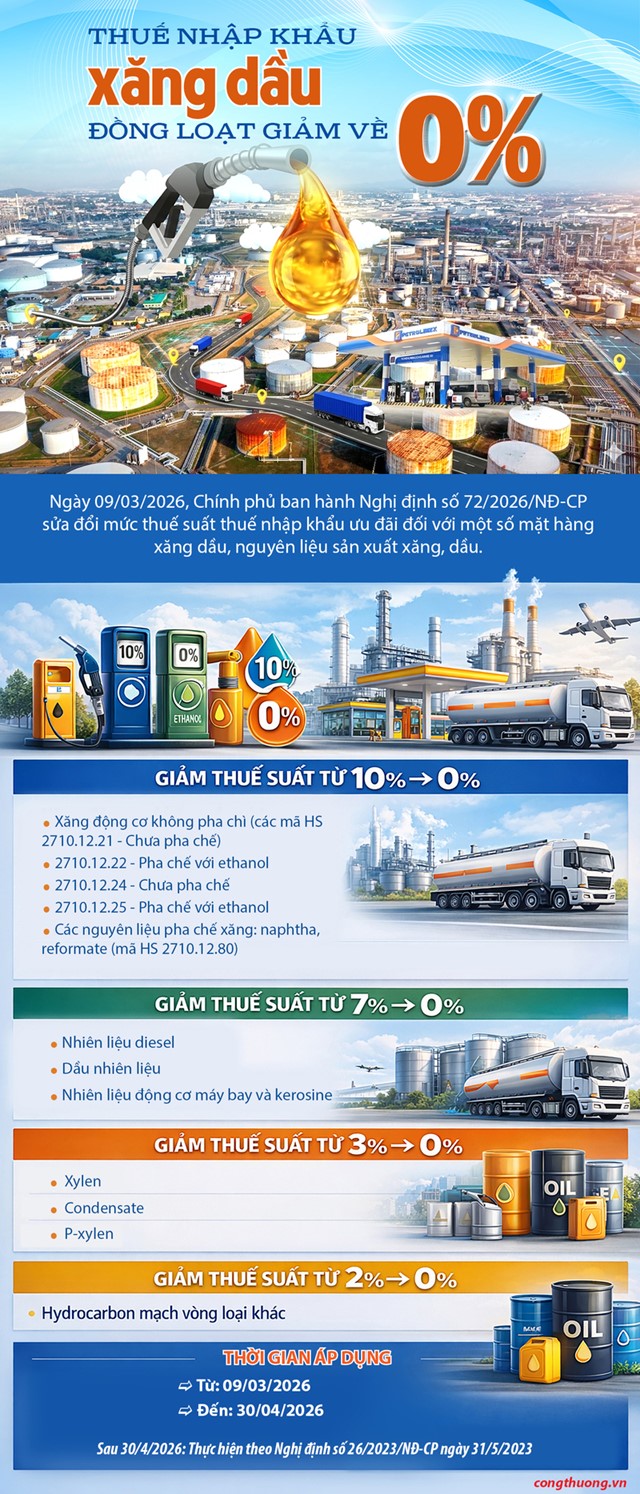 Thuế nhập khẩu xăng dầu giảm về 0% từ 9/3 đến 30/4/2026