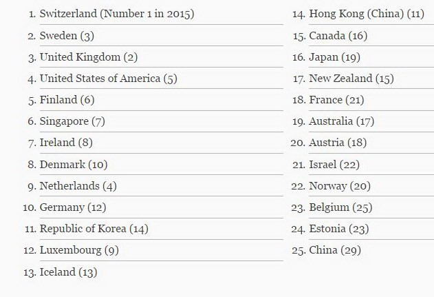 25 nền kinh tế đổi mới hàng đầu thế giới trong năm 2016