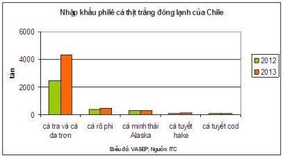 Chile gia tăng nhập khẩu cá thịt trắng